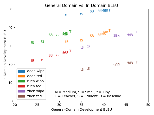 general domain vs in domain BLEU