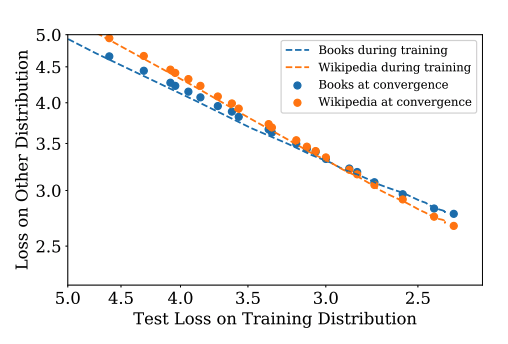 LM loss on webtext vs wiki and books