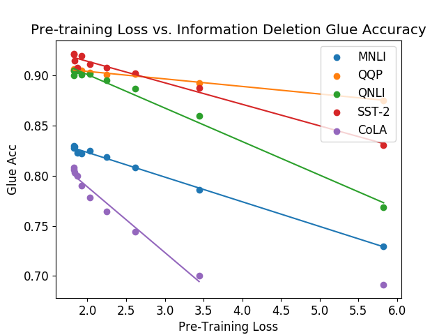 pretraining loss vs downstream acc