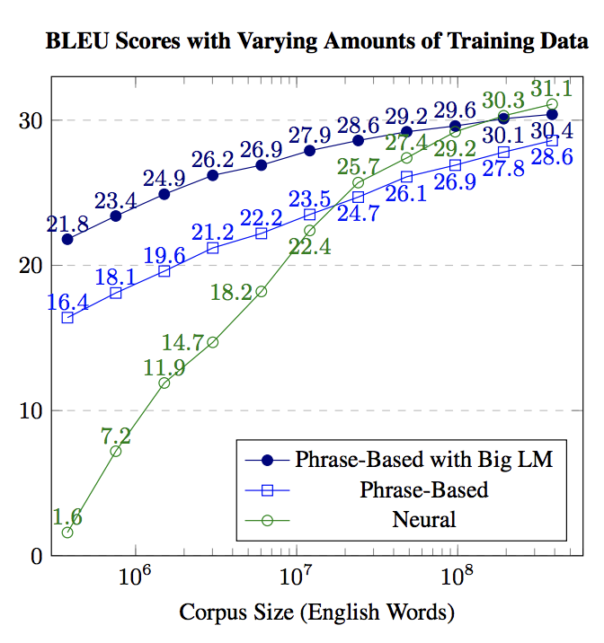 Sota store machine learning