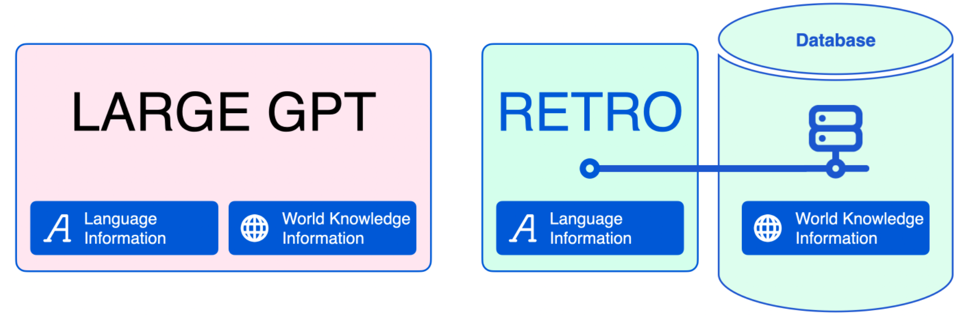 RETRO Is Blazingly Fast